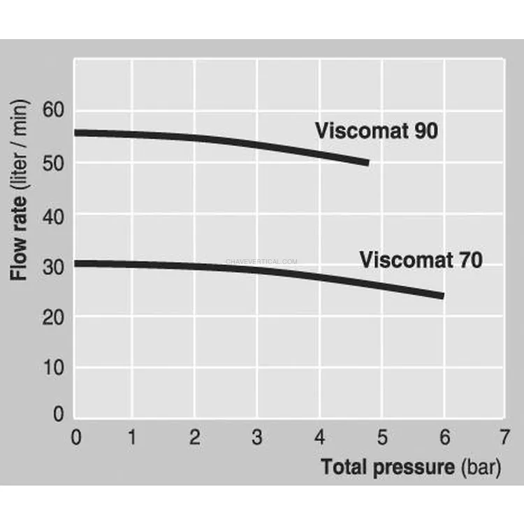 Bomba Elétrica de Óleo PIUSI Viscomat 230V 25L/min 1150W